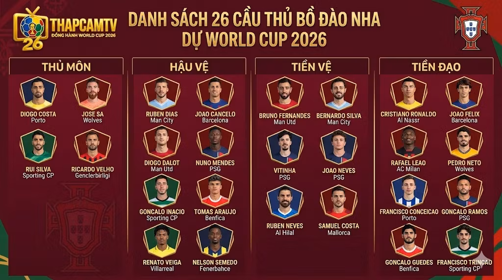 Infographic tóm tắt toàn bộ danh sách 26 tuyển thủ Bồ Đào Nha tham dự World Cup 2026 theo từng vị trí, bao gồm ảnh chân dung nhỏ và câu lạc bộ chủ quản, Thapcamtv.