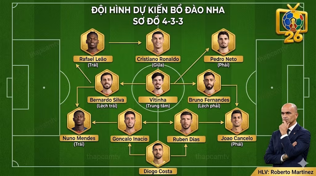 Sơ đồ đội hình xuất phát dự kiến 4-3-3 của đội tuyển Bồ Đào Nha tại World Cup 2026 với ảnh chân dung từng cầu thủ và HLV Roberto Martinez, Thapcamtv.