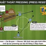 Sơ đồ phân tích nghệ thuật thoát pressing bằng nguyên tắc cầu thủ thứ ba (Third-man) để phá vỡ áp lực đối phương.