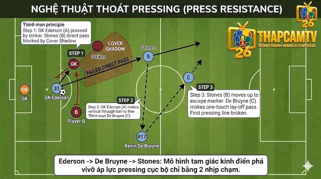 Pressing Là Gì? Phân Tích Chuyên Sâu Chiến Thuật & Cách Thoát Pressing