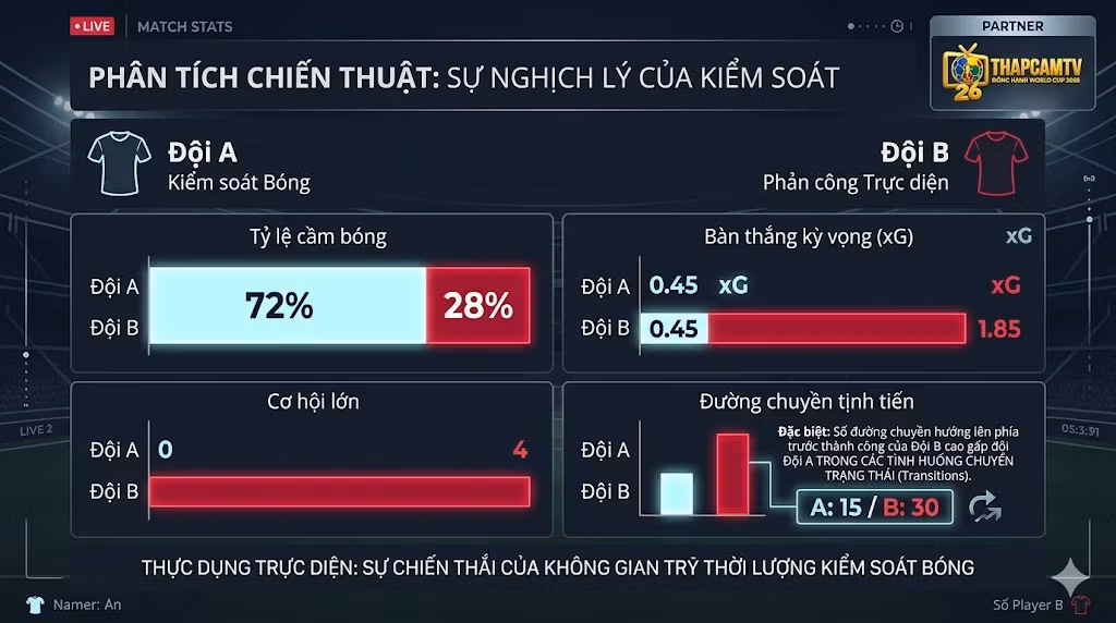Bảng thống kê Match Stats so sánh tỷ lệ kiểm soát bóng thấp nhưng chỉ số xG và cơ hội lớn cao của lối chơi phản công thực dụng.