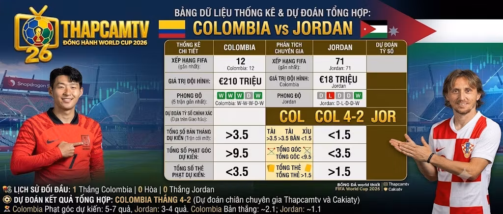 Bảng dữ liệu thống kê phong độ, thứ hạng FIFA, chỉ số xG và dự đoán tỷ số chính xác trận đấu Colombia gặp Jordan từ chuyên gia Thapcamtv.