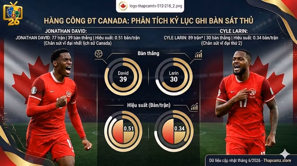 Thống kê hiệu suất ghi bàn kỷ lục của cặp tiền đạo Jonathan David và Cyle Larin đội tuyển Canada trước thềm World Cup 2026