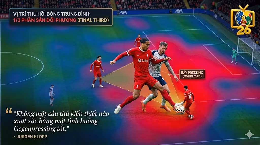 Bản đồ nhiệt minh họa bẫy Gegenpressing của Liverpool tại 1/3 cuối sân đối phương, thể hiện sự đối lập với phòng ngự lùi sâu.