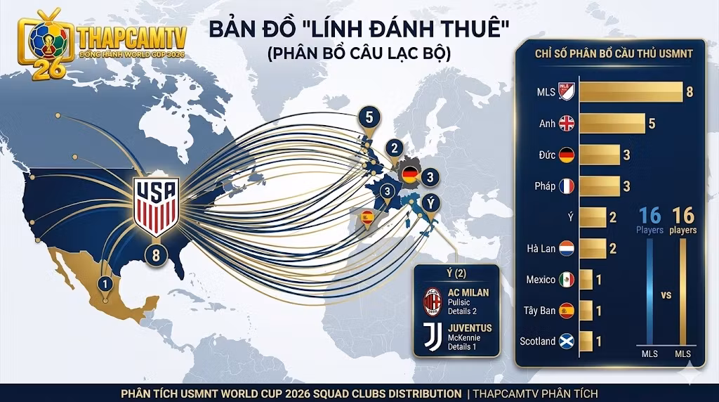 Tiền vệ Weston McKennie mang băng đội trưởng dẫn dắt đội tuyển Mỹ tại VCK World Cup 2026.